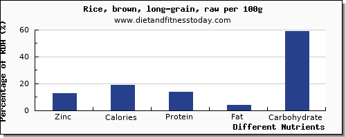 chart to show highest zinc in rice per 100g