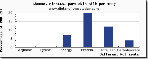 chart to show highest arginine in ricotta per 100g