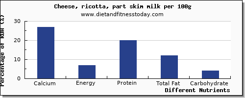 chart to show highest calcium in ricotta per 100g