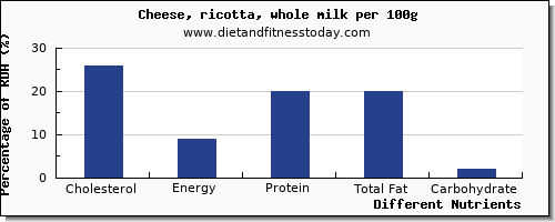 chart to show highest cholesterol in ricotta per 100g