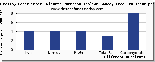 chart to show highest iron in ricotta per 100g