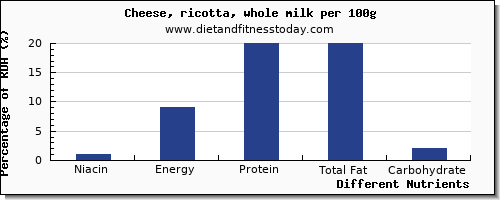 chart to show highest niacin in ricotta per 100g