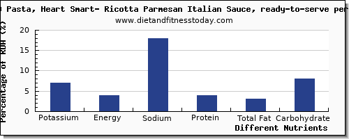 chart to show highest potassium in ricotta per 100g