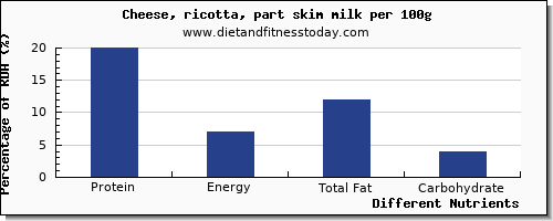 chart to show highest protein in ricotta per 100g