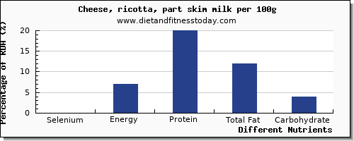 chart to show highest selenium in ricotta per 100g