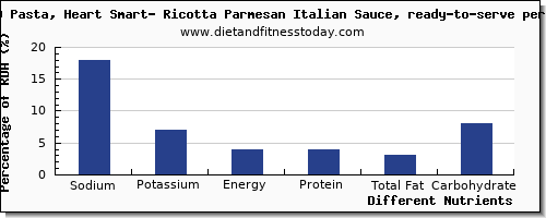 chart to show highest sodium in ricotta per 100g