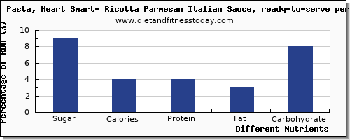chart to show highest sugar in ricotta per 100g