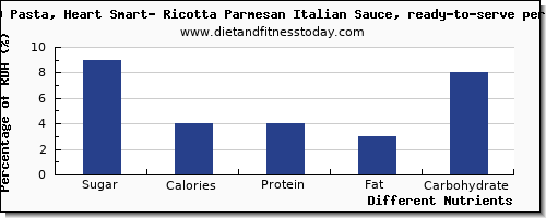 Sugar Content Chart