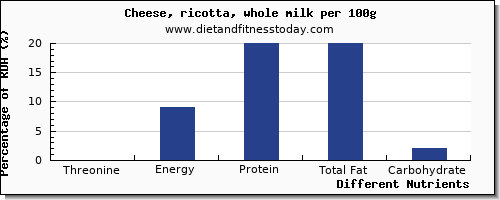 chart to show highest threonine in ricotta per 100g