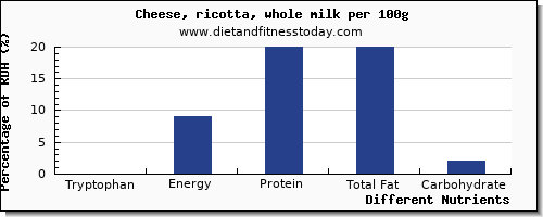 chart to show highest tryptophan in ricotta per 100g