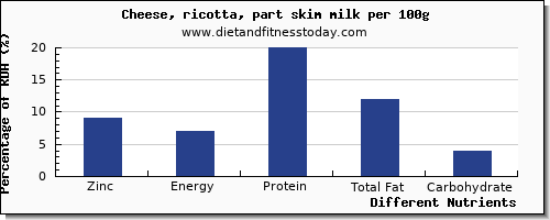 chart to show highest zinc in ricotta per 100g