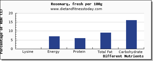 chart to show highest lysine in rosemary per 100g