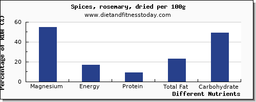 chart to show highest magnesium in rosemary per 100g