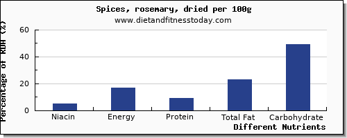 chart to show highest niacin in rosemary per 100g
