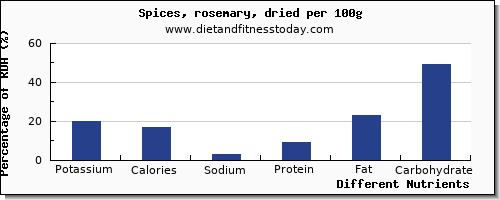 chart to show highest potassium in rosemary per 100g