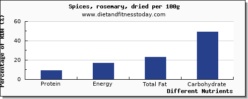 chart to show highest protein in rosemary per 100g