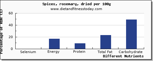 chart to show highest selenium in rosemary per 100g