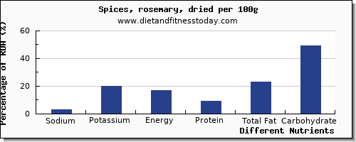 chart to show highest sodium in rosemary per 100g