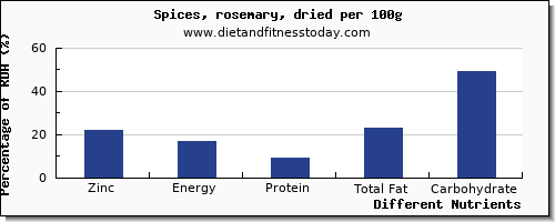 chart to show highest zinc in rosemary per 100g