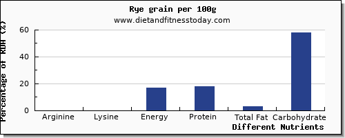 chart to show highest arginine in rye per 100g