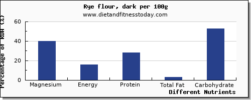 chart to show highest magnesium in rye per 100g