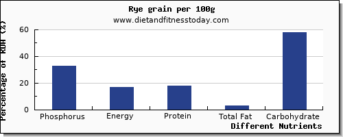 chart to show highest phosphorus in rye per 100g