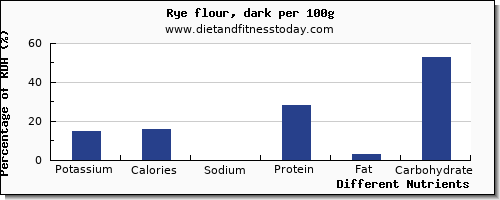 chart to show highest potassium in rye per 100g