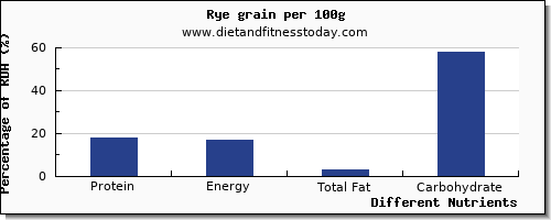 chart to show highest protein in rye per 100g