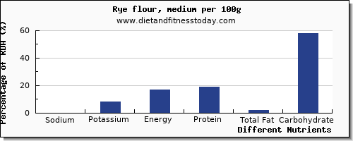 chart to show highest sodium in rye per 100g