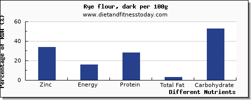 chart to show highest zinc in rye per 100g