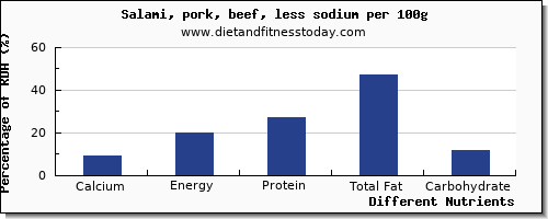 chart to show highest calcium in salami per 100g