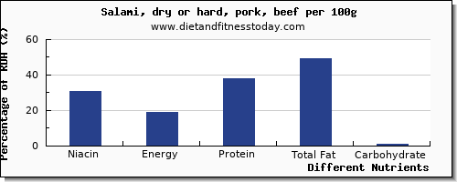 chart to show highest niacin in salami per 100g