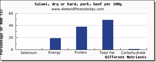 chart to show highest selenium in salami per 100g