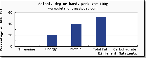 chart to show highest threonine in salami per 100g