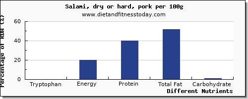 chart to show highest tryptophan in salami per 100g