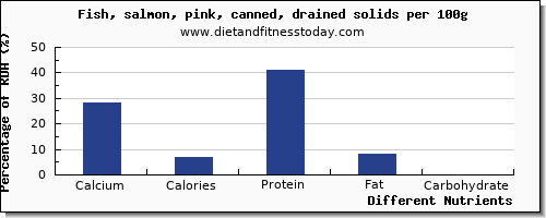 chart to show highest calcium in salmon per 100g