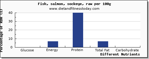 chart to show highest glucose in salmon per 100g