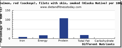 chart to show highest iron in salmon per 100g