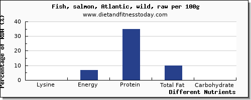 chart to show highest lysine in salmon per 100g