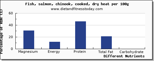 chart to show highest magnesium in salmon per 100g