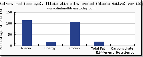 chart to show highest niacin in salmon per 100g