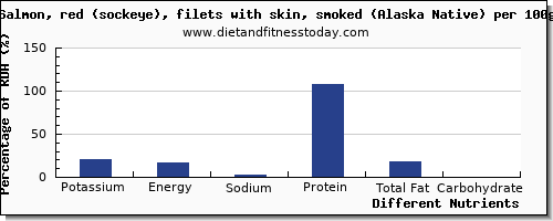 chart to show highest potassium in salmon per 100g