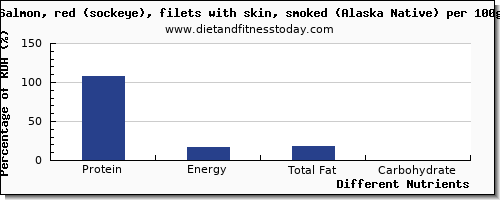 chart to show highest protein in salmon per 100g