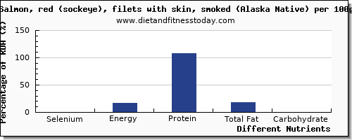 chart to show highest selenium in salmon per 100g