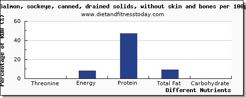 chart to show highest threonine in salmon per 100g