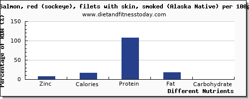 chart to show highest zinc in salmon per 100g