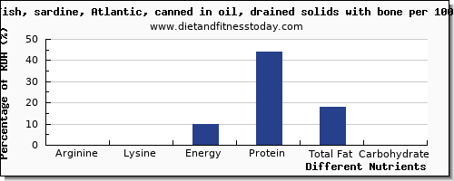 chart to show highest arginine in sardines per 100g