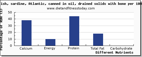 chart to show highest calcium in sardines per 100g