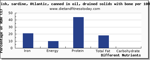 chart to show highest iron in sardines per 100g