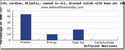 chart to show highest protein in sardines per 100g